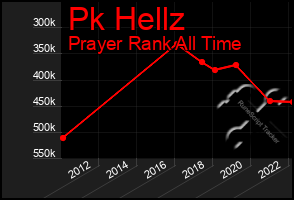 Total Graph of Pk Hellz