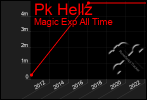 Total Graph of Pk Hellz