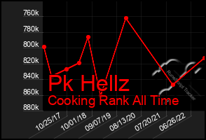 Total Graph of Pk Hellz