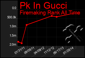 Total Graph of Pk In Gucci