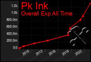 Total Graph of Pk Ink