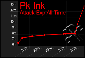 Total Graph of Pk Ink