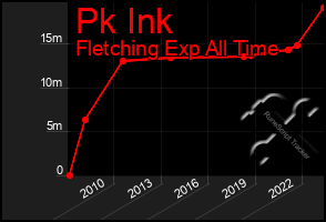 Total Graph of Pk Ink