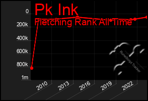 Total Graph of Pk Ink