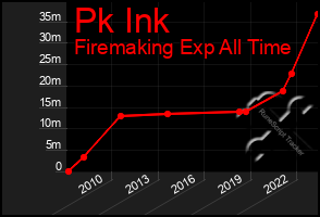 Total Graph of Pk Ink