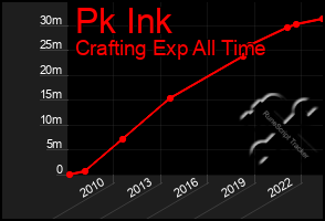 Total Graph of Pk Ink