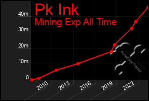 Total Graph of Pk Ink