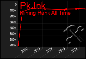 Total Graph of Pk Ink