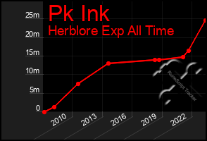 Total Graph of Pk Ink