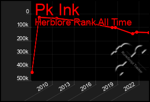 Total Graph of Pk Ink