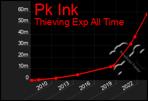 Total Graph of Pk Ink