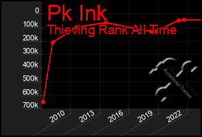 Total Graph of Pk Ink