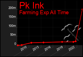 Total Graph of Pk Ink