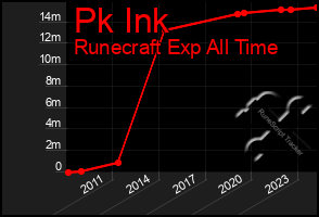 Total Graph of Pk Ink
