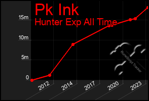 Total Graph of Pk Ink