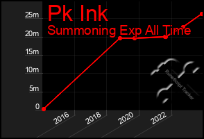 Total Graph of Pk Ink