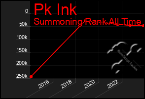 Total Graph of Pk Ink