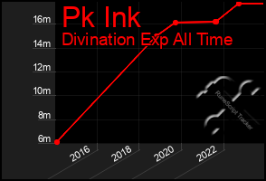 Total Graph of Pk Ink