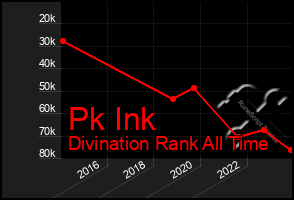 Total Graph of Pk Ink