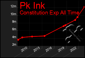 Total Graph of Pk Ink