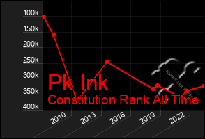 Total Graph of Pk Ink