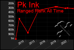 Total Graph of Pk Ink