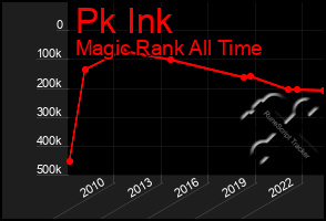 Total Graph of Pk Ink