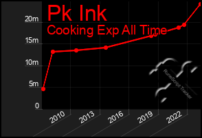 Total Graph of Pk Ink