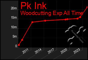 Total Graph of Pk Ink