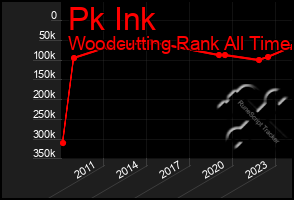 Total Graph of Pk Ink