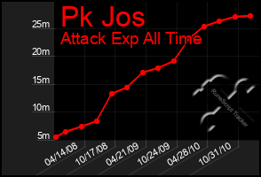 Total Graph of Pk Jos