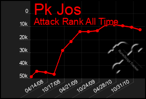 Total Graph of Pk Jos