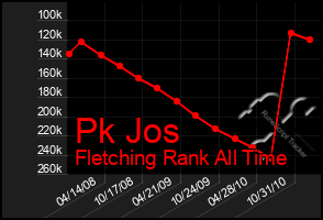 Total Graph of Pk Jos