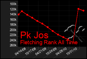 Total Graph of Pk Jos