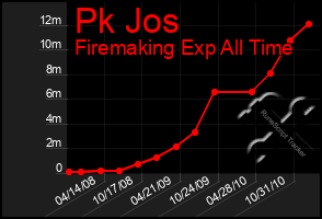 Total Graph of Pk Jos