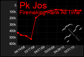 Total Graph of Pk Jos