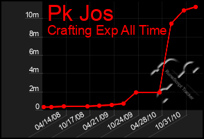 Total Graph of Pk Jos