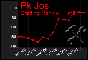 Total Graph of Pk Jos