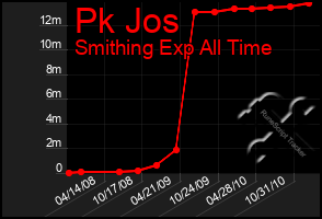 Total Graph of Pk Jos