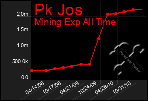 Total Graph of Pk Jos