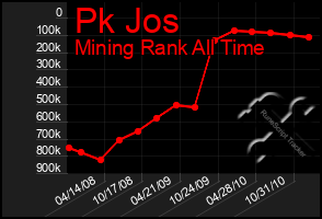 Total Graph of Pk Jos