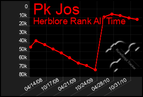 Total Graph of Pk Jos