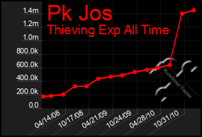 Total Graph of Pk Jos