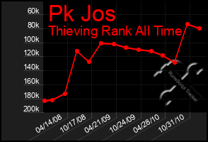 Total Graph of Pk Jos