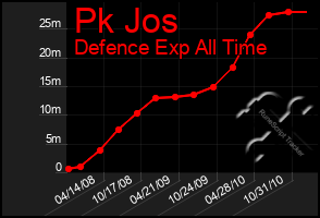 Total Graph of Pk Jos