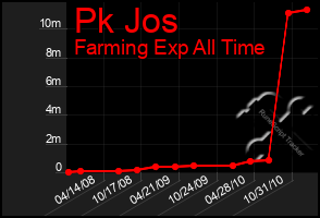 Total Graph of Pk Jos