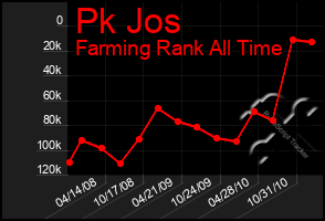 Total Graph of Pk Jos