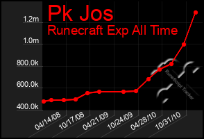 Total Graph of Pk Jos