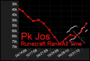 Total Graph of Pk Jos