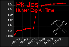 Total Graph of Pk Jos